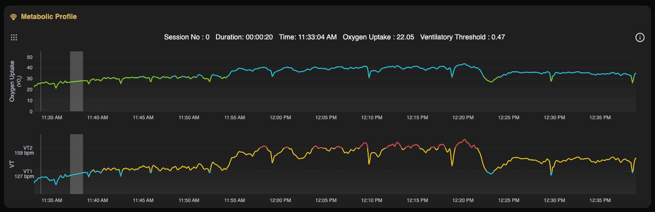 The Frontier Premium metabolic profile showing oxygen-uptake estimates and ventilatory-threshold information from the interval session.