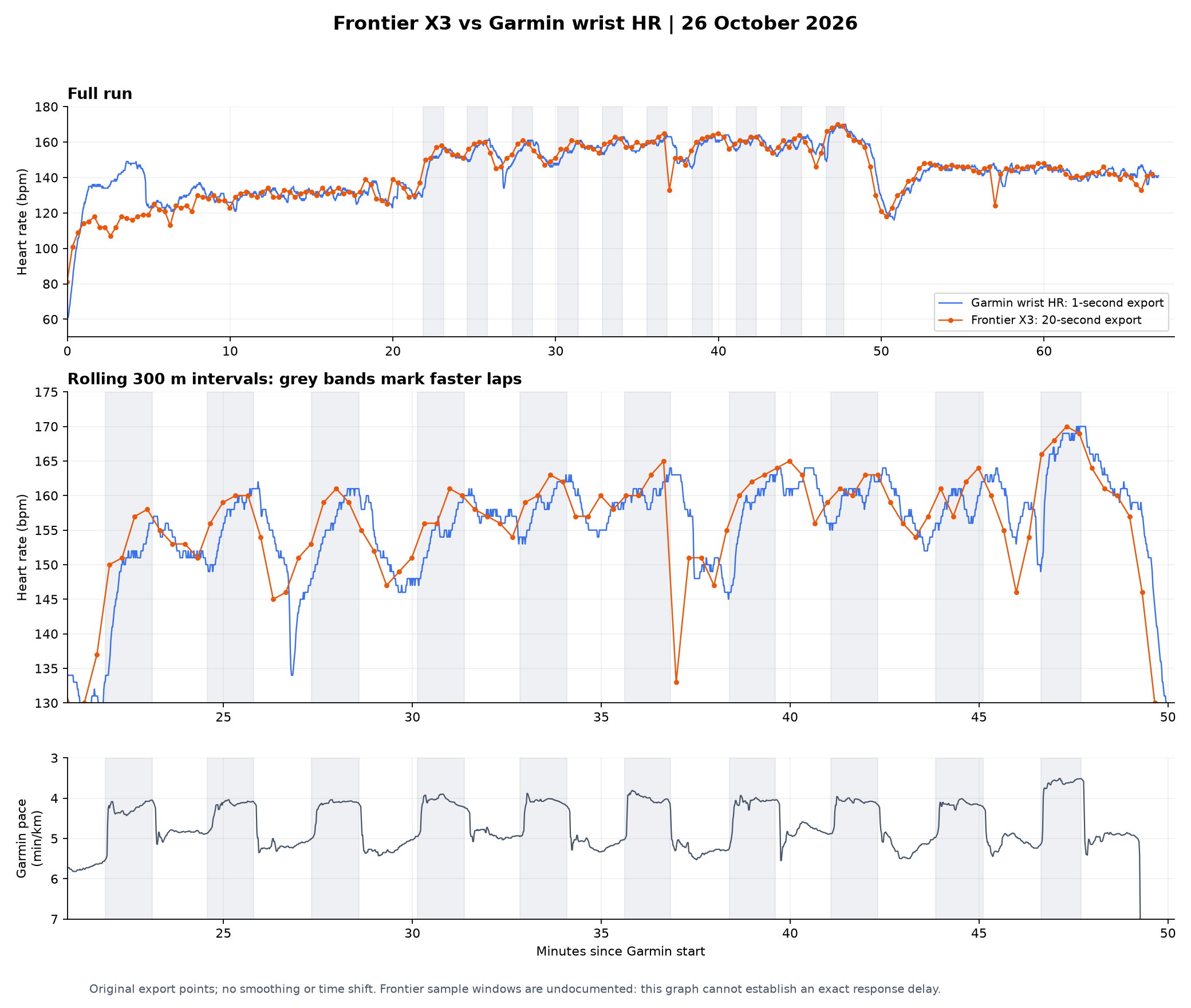 Frontier X3 and Garmin wrist heart rate during the full run and the rolling intervals, with pace below.