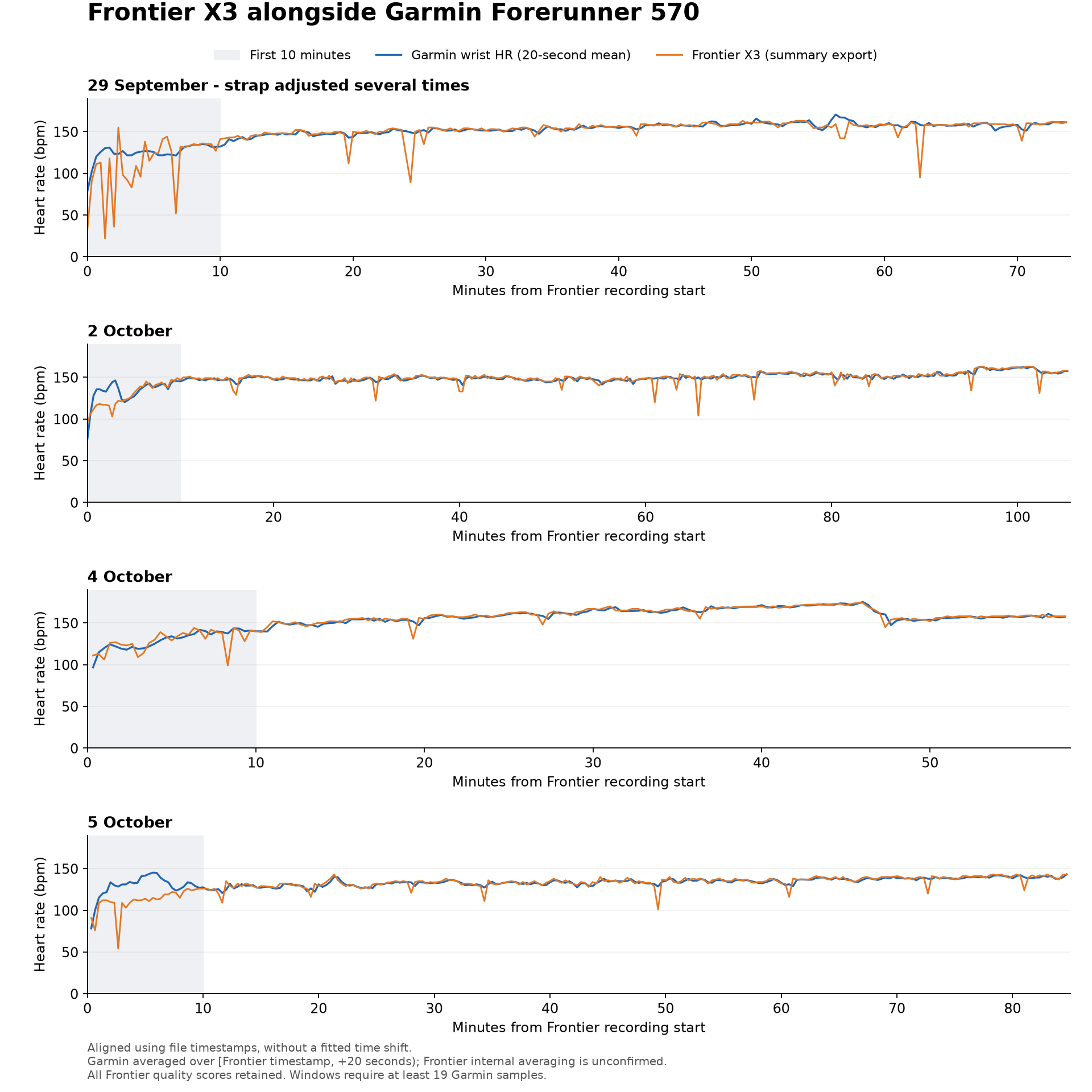 Frontier X3 and Garmin wrist heart rate compared across four runs, including the opening ten minutes.